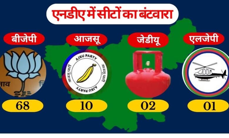 Jharkhand Assembly Elections 2024: Seat sharing announced in NDA alliance