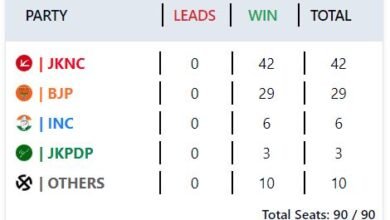 Jammu and Kashmir Assembly Elections 2024: NC-Congress alliance wins majority with 49 seats, Omar Abdullah to become CM