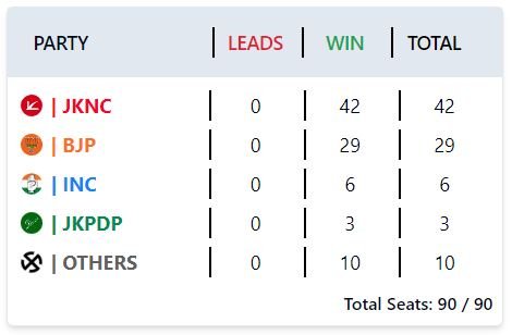 Jammu and Kashmir Assembly Elections 2024: NC-Congress alliance wins majority with 49 seats, Omar Abdullah to become CM